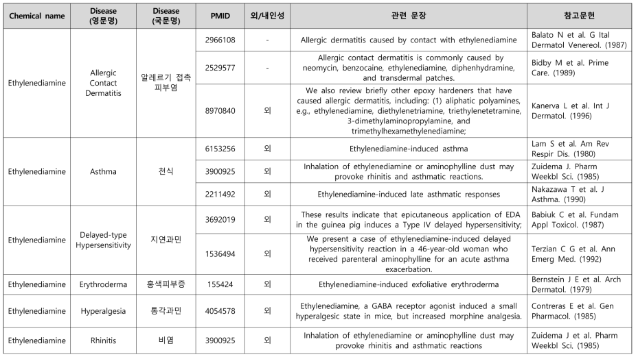 에틸렌다이아민의 연관 질환