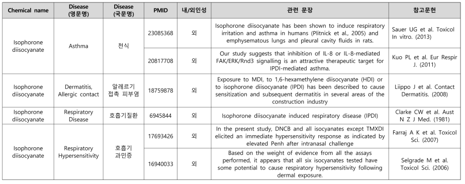 디이소시안산 이소포론의 연관 질환