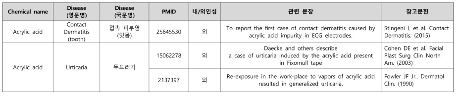 아크릴산의 연관 질환