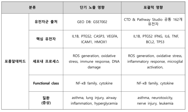 포름알데히드의 단기 노출 및 포괄적 인체영향 중심 네트워크 비교