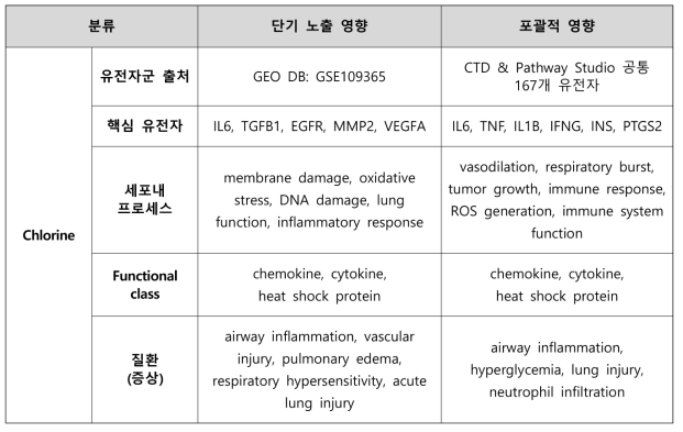 염소의 단기 노출 및 포괄적 인체영향 중심 네트워크 비교