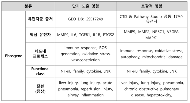 포스겐의 단기 노출 및 포괄적 인체영향 중심 네트워크 비교