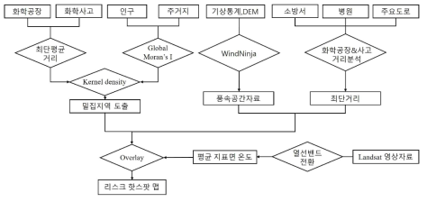 리스크 핫스팟 지도 작성 흐름도