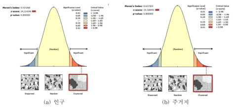 Global Moran’s I 기법에 기반한 인구분포 및 주거지 군집화 판단