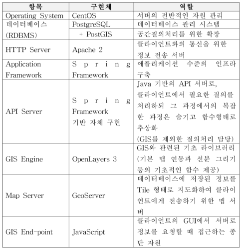 서버 구성요소