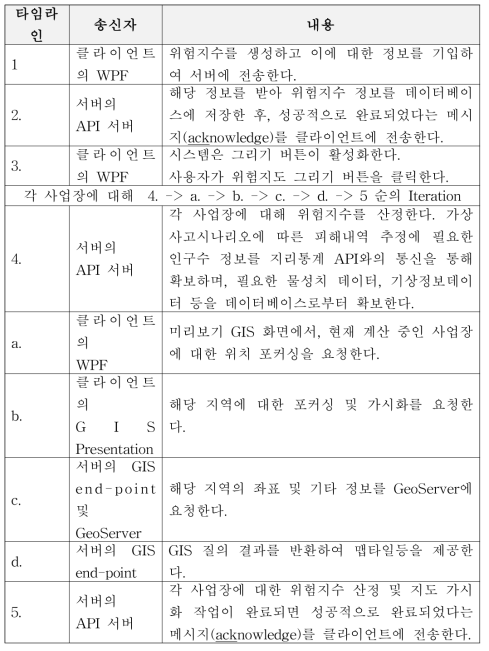 타임라인 별 수행 내용 예시