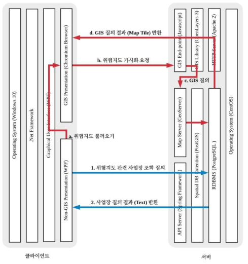 사업장 검색을 구현하기 위한 서버-클라이언트의 의사소통 도식