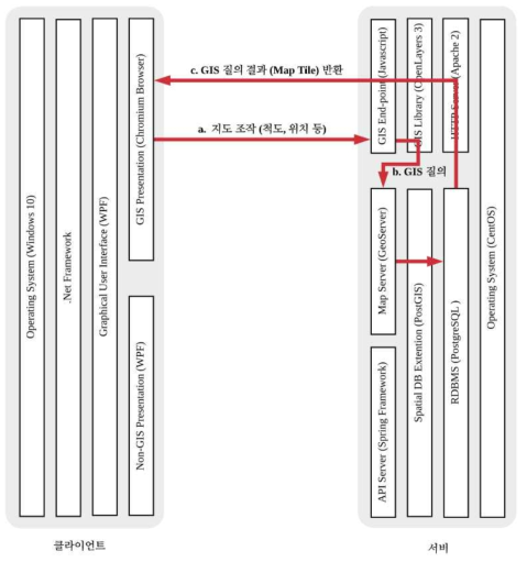 위험지도 시점 변경에 따른 서버-클라이언트서버-클라이언트의 의사소통 도식