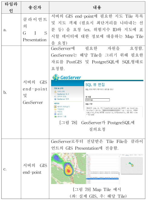 타임라인 별 수행 내용 예시