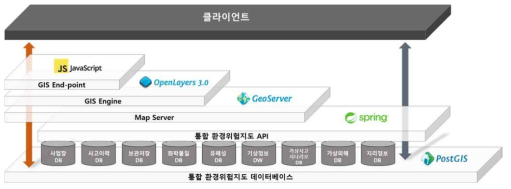 서버의 핵심 구성요소 간의 관계도