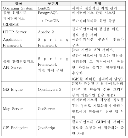 서버 구성요소