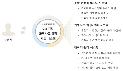 GIS 기반 화학사고 위험지도 시스템 구성도