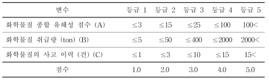 위험지수 산정 지표 별 등급 산출 기준과 등급 점수