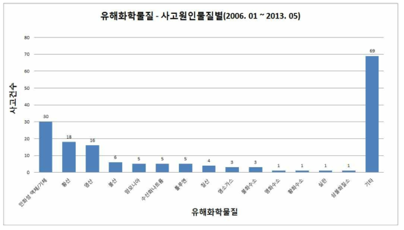 유해화학물질 관련 사고통계 (불산 등 유해물질의 위험성 조사 및 PSM 제도 등 규제 강화에 관한 연구, 2013년 고용노동부)