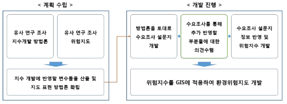 수요조사를 활용한 화학사고 위험지수 및 환경위험지도 개발 프로세스