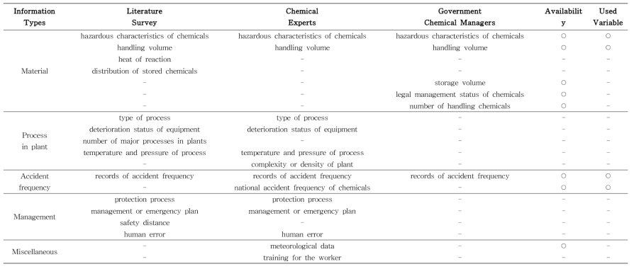 문헌조사 및 화학 전문가, 정부 화학물질 담당자와의 설문조사를 통해 추출한 지표의 종류