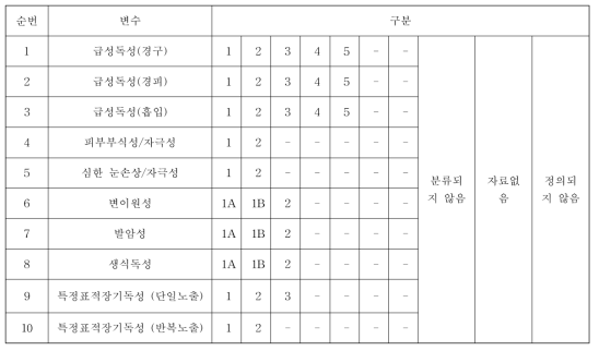 GHS 분류에 따른 건강유해성 변수의 종류 및 구분