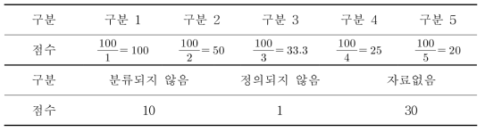 화학물질 유해성 변수의 구분에 따른 점수화 방법