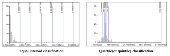 화학물질 등급화 방법론 2, 3 (Equal interval classification, Quartile classification)