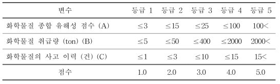 위험지수 산정 지표 별 등급 산출 기준과 등급 점수