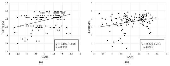 화학물질 유해성 순위 산정 방법론에 따른 우선순위 결과의 상관분석 결과: (a) MD와 EURAM의 비교 결과, (b) MD와 CHEMS의 비교 결과