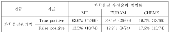 화학물질관리법에서 관리중인 화학물질이 각 방법론에서 높은 등급으로 분류되는 비율