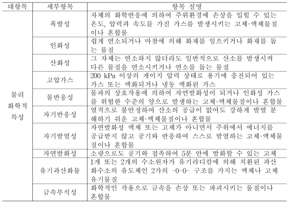 계층화분석을 위한 항목별 계층구조 구성(물리화학적 특성)