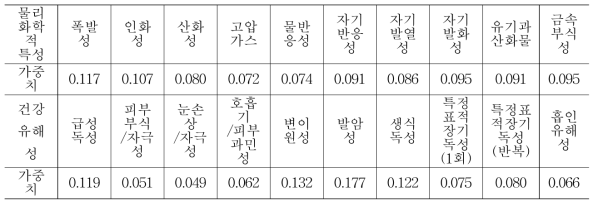 계층화분석법에 따른 물리화학적 특성 및 건강 유해성의 가중치