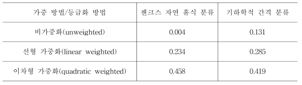 화학물질 유해성 등급에 대한 마할라노비스 다구치 방법과 계층화분석법 간 카파 값