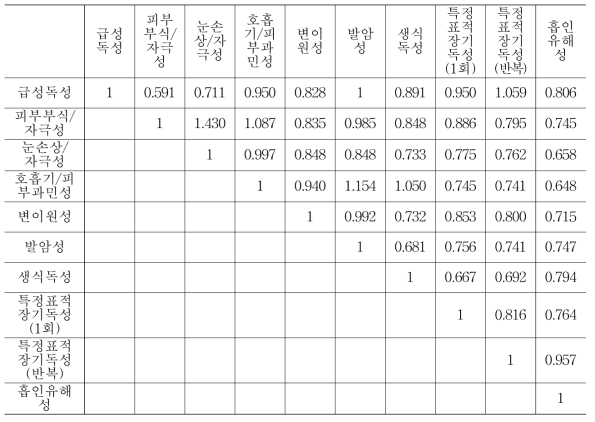 집단 전체의 기하평균 쌍대비교행렬