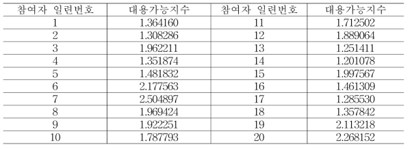 각 참여자의 대용가능지수