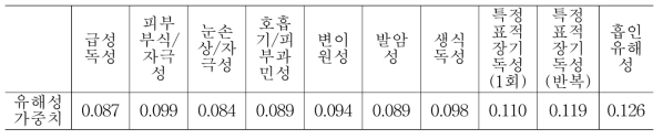 집단 전체의 쌍대비교행렬로부터 구한 유해성 가중치