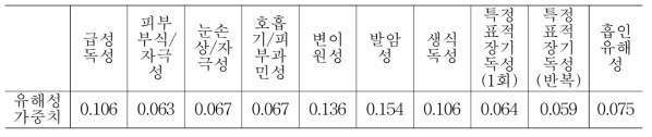 평가능력 가중치계수를 적용하여 산출한 유해성 가중치