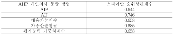 각 계층화분석법 개인의사 종합 방법 및 마할라노비스 다구치법에 의해 선정된 화학물질 유해성 우선순위에 대한 스피어만 순위상관계수