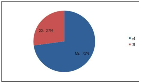 연구 참여 전문가들의 성별 분포