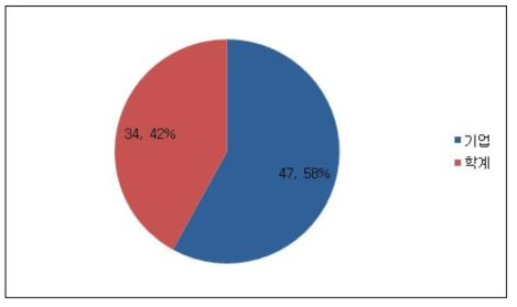 연구 참여 전문가들의 종사기관 분포
