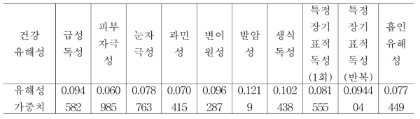 개인선호도 종합 방법을 적용하여 산출한 유해성 가중치