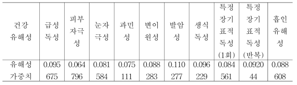 대용가능지수 개인의사 통합방법을 적용하여 산출한 유해성 가중치