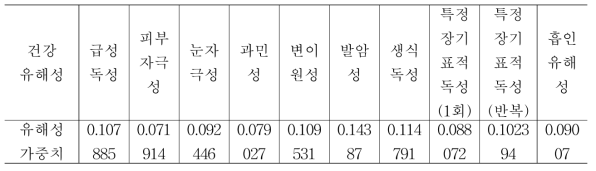 가중산술평균 개인의사 통합방법을 적용하여 산출한 유해성 가중치