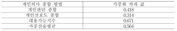 계층화분석법의 개인의사 종합 방법 및 마할라노비스 다구치법에 의해 산출된 화학물질 유해성 등급에 대한 가중화 카파 값