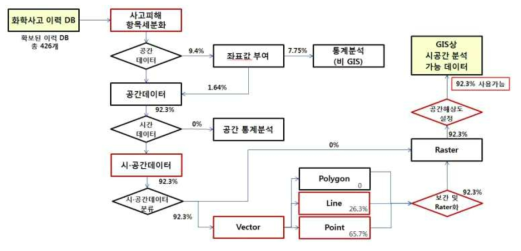 화학물질사고 이력 DB의 형태별 백분율