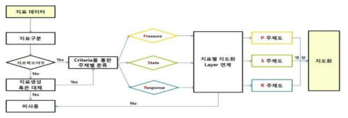 GIS기반 위험지수 적용성 검토 알고리즘