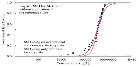 국내·외 독성자료를 모두 활용하여 구축된 SSD CDF와 국내 독성자료만 활용하여 구축된 SSD CDF; 통계적 모델은 로지스틱 분포를 활용했음. 파란색 점은 국내·외 생물종의, 빨간색 점은 국내 생물종을 나타낸다