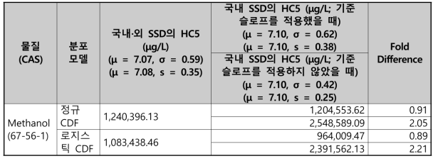 국내·외 SSD, 국내 SSD, 무극성 나르코시스 기준 슬로프가 적용된 국내 SSD의 위치·스케일 모수 및 HC5와 HC5의 fold difference