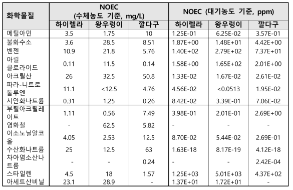 수체농도기준 NOEC(실험값) 및 분배평형을 고려한 대기농도기준 NOEC