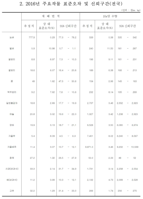 2016년 주요작물 표준오차 및 신뢰구간(전국)(통계청, 2016, 2016년 농작물 생산통계 181페이지에서 인용)