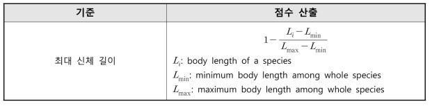 민감도 취약성 인자 신체길이(S1)의 평가 기준과 점수 산출