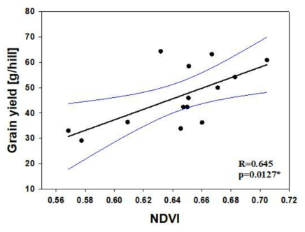 톨루엔 노출 후 NDVI와 벼의 수율 변화 사이의 상관관계