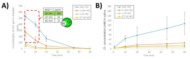 A)HCl 투입량에 따른 챔버 내 HCl 농도, B)인체 타액에서 시간에 따른 Cl-농도