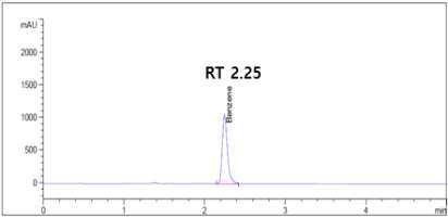 벤젠 peak chromatogram (100 ppm)